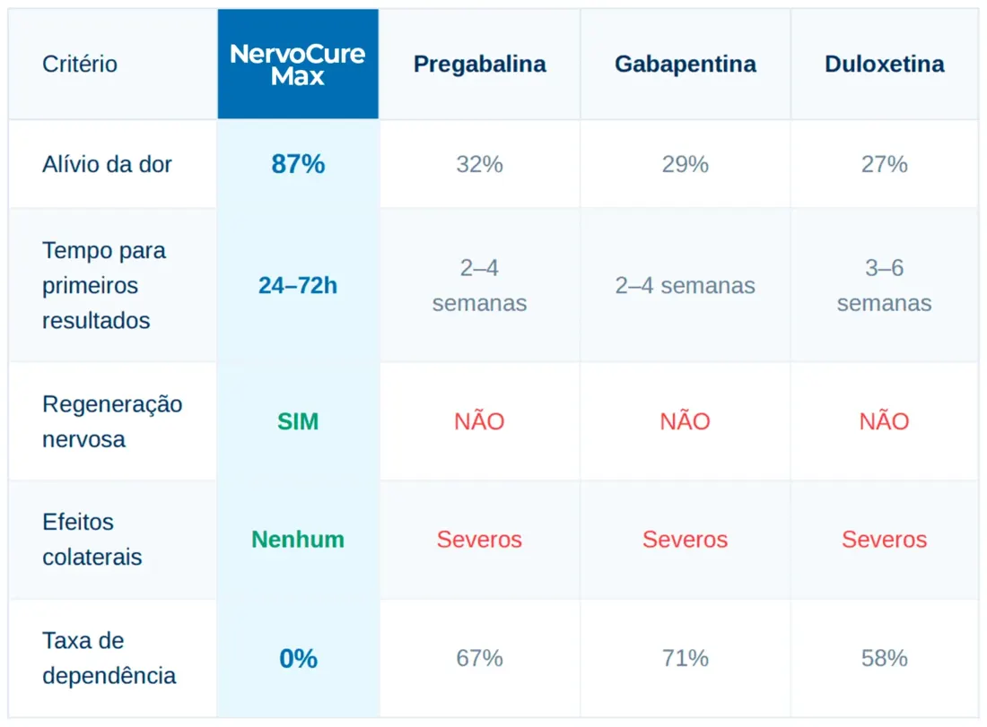 Comparativo de eficácia entre NervoCure Max, Pregabalina, Gabapentina e Duloxetina